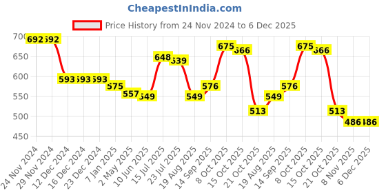 firstcry.com babyhug BabyhugWoven Full Sleeves Polka Dots Printed Party Shirt with Bow & Suspender - Navy Blue babyhug Price History Graph from 24 Nov 2024 to 6 Dec 2025