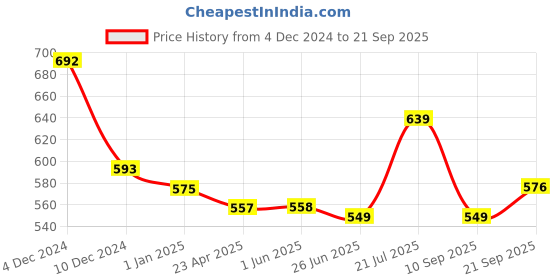 firstcry.com babyhug BabyhugWoven Full Sleeves Polka Dots Printed Party Shirt with Bow & Suspender - Navy Blue babyhug Price History Graph from 4 Dec 2024 to 21 Sep 2025