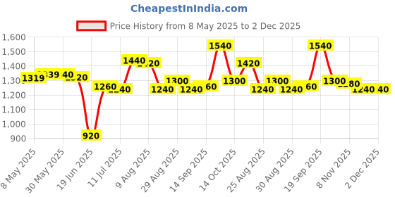 firstcry.com babyhug BabyhugWoven Half Sleeves Choli Lehenga Set & Dupatta with Sequin Floral Print & Lace Detailing - Limegreen babyhug Price History Graph from 8 May 2025 to 2 Dec 2025