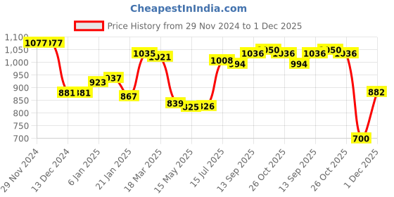 firstcry.com babyhug BabyhugWoven Sleeveless Padded Winter Jacket withPockets - Pink babyhug Price History Graph from 29 Nov 2024 to 1 Dec 2025