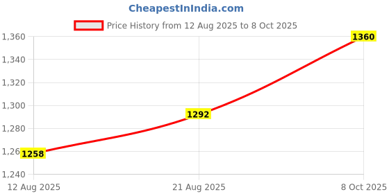 firstcry.com babyhug BabyhugWovenThree Fourth SleevesFloral Printed Kurta & Gharara Set with Dupatta - Blue babyhug Price History Graph from 12 Aug 2025 to 8 Oct 2025