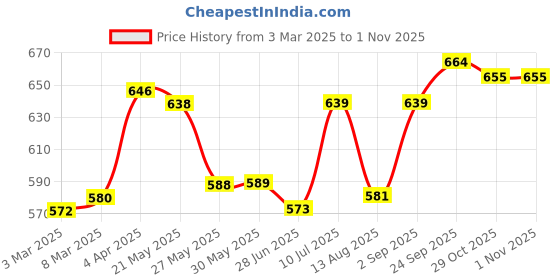 firstcry.com babyhug Babyhuhg Cotton Knit Floral Printed Frock with Full Sleeves Solid Color Shrug & Bow Applique - Purple babyhug Price History Graph from 3 Mar 2025 to 31 Oct 2025