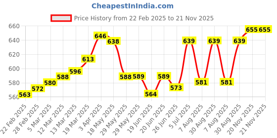 firstcry.com babyhug Babyhuhg Cotton Knit Floral Printed Frock with Full Sleeves Solid Color Shrug & Bow Applique - Purple babyhug Price History Graph from 22 Feb 2025 to 21 Nov 2025
