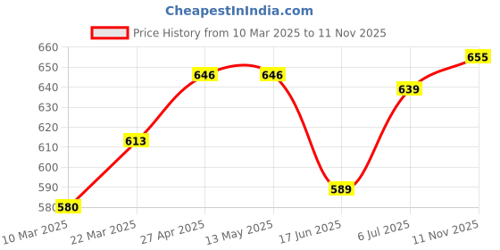 firstcry.com babyhug Babyhuhg Cotton Knit Floral Printed Frock with Full Sleeves Solid Color Shrug & Bow Applique - Purple babyhug Price History Graph from 10 Mar 2025 to 11 Nov 2025
