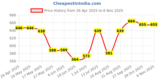 firstcry.com babyhug Babyhuhg Cotton Knit Floral Printed Frock with Full Sleeves Solid Color Shrug & Bow Applique - Purple babyhug Price History Graph from 26 Apr 2025 to 28 Oct 2025