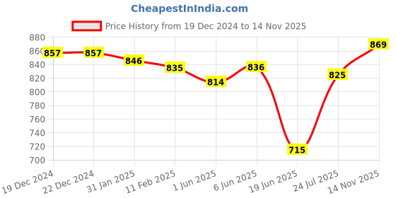 firstcry.com babyhug Babyhuhg Cotton Knit Full Sleeves Solid Colour Jacket with Floral Printed Tiered Frock - White & Dark Pink babyhug Price History Graph from 19 Dec 2024 to 14 Nov 2025