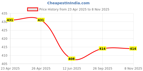 firstcry.com babyhug Babyhuhg Cotton Knit Half Puffed Sleeves Shrug & Floral Printed Frock - Light Green babyhug Price History Graph from 23 Apr 2025 to 4 Nov 2025
