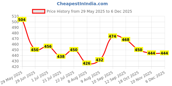 firstcry.com babyhug Babyhuhg Cotton Knit Half Sleeves Frock & Shrug with Floral Print - Pink & White babyhug Price History Graph from 29 May 2025 to 5 Dec 2025