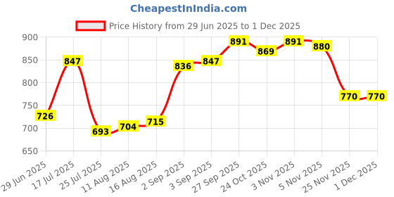 firstcry.com babyhug Babyhuhg Cotton Knit Printed Frock & Full Sleeves Jacket With Bow Applique - Blue babyhug Price History Graph from 29 Jun 2025 to 29 Nov 2025