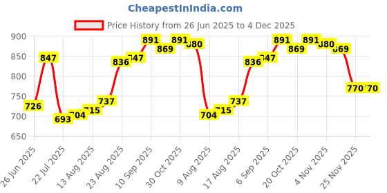 firstcry.com babyhug Babyhuhg Cotton Knit Printed Frock & Full Sleeves Jacket With Bow Applique - Blue babyhug Price History Graph from 26 Jun 2025 to 3 Dec 2025