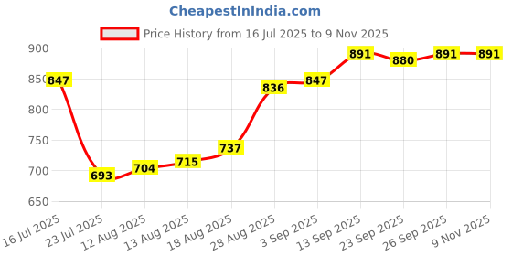 firstcry.com babyhug Babyhuhg Cotton Knit Printed Frock & Full Sleeves Jacket With Bow Applique - Blue babyhug Price History Graph from 16 Jul 2025 to 8 Nov 2025
