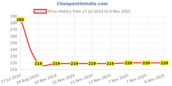 firstcry.com babyhug Babyhyg Cold Shoulder Sleeves Jumpsuit Floral Print - Pink babyhug Price History Graph from 27 Jul 2024 to 9 Nov 2025