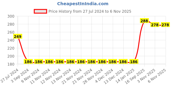 firstcry.com babyhug Babyhyg Singlet Top With Graphics & Smocking Detailing Floral Print - Pink babyhug Price History Graph from 27 Jul 2024 to 6 Nov 2025