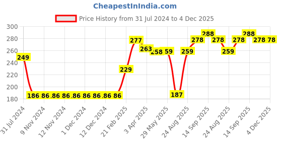 firstcry.com babyhug Babyhyg Singlet Top With Graphics & Smocking Detailing Floral Print - Pink babyhug Price History Graph from 31 Jul 2024 to 4 Dec 2025