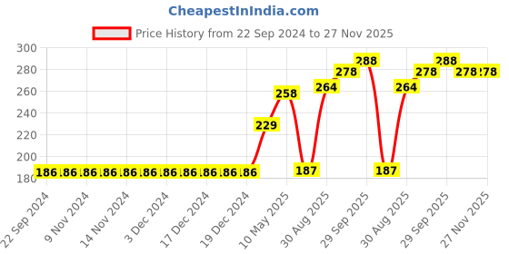 firstcry.com babyhug Babyhyg Singlet Top With Graphics & Smocking Detailing Floral Print - Pink babyhug Price History Graph from 22 Sep 2024 to 26 Nov 2025