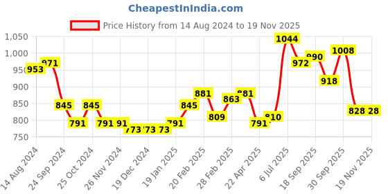 firstcry.com babyhug Babyoye 100% Cotton Full Sleeves Kurta & Dhoti Set Elephant & Horse Print - White & Maroon babyhug Price History Graph from 14 Aug 2024 to 18 Nov 2025