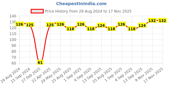 firstcry.com babyhug Babyoye 100% Cotton Knit Caps Truck Print - White & Red babyhug Price History Graph from 29 Aug 2024 to 17 Nov 2025