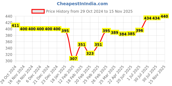 firstcry.com babyhug Babyoye 100% Cotton Knit Full Sleeves Romper With Striped & Text Print - White babyhug Price History Graph from 29 Oct 2024 to 15 Nov 2025