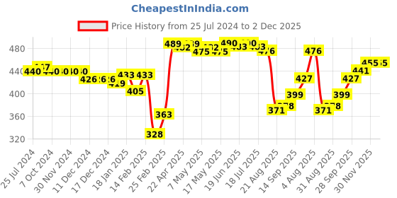 firstcry.com babyhug Babyoye 100% Organic Cotton Bootie Leggings With Striped & Fruit Print Pack of 3 - Multicolor babyhug Price History Graph from 25 Jul 2024 to 2 Dec 2025