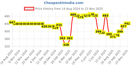 firstcry.com babyhug Babyoye 100% Organic Cotton Bootie Leggings With Striped & Fruit Print Pack of 3 - Multicolor babyhug Price History Graph from 14 Aug 2024 to 23 Nov 2025