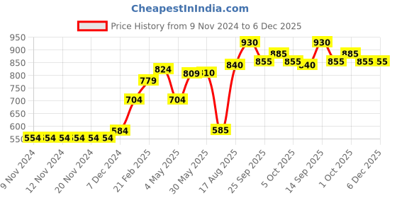 firstcry.com babyhug Babyoye Sleeveless Frock Swimsuit Slipper Print - Blue babyhug Price History Graph from 9 Nov 2024 to 5 Dec 2025