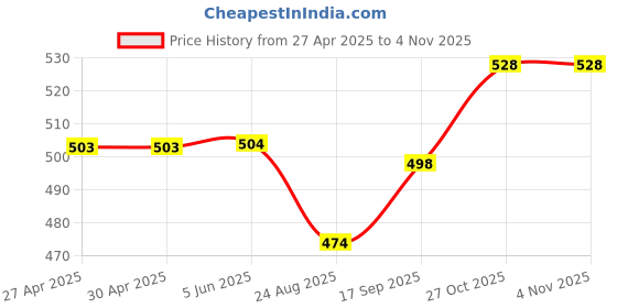 firstcry.com babyhug Babyoye Twill Woven Full Length Trousers with With Stretch - Beige babyhug Price History Graph from 27 Apr 2025 to 2 Nov 2025