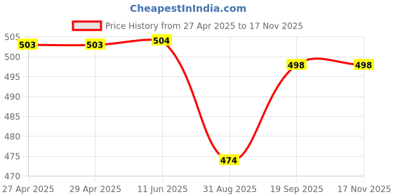 firstcry.com babyhug Babyoye Twill Woven Full Length Trousers with With Stretch - Beige babyhug Price History Graph from 27 Apr 2025 to 16 Nov 2025