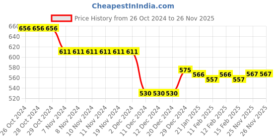 firstcry.com babyhug Babyug Cotton Knit Full Sleeves Bomber Jacket With Text Print & Embroidery - Blue babyhug Price History Graph from 26 Oct 2024 to 25 Nov 2025