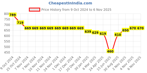 firstcry.com babyhug Babyug Cotton Knit Full Sleeves Hooded Sweatshirt with Abstract Print - Blue babyhug Price History Graph from 9 Oct 2024 to 6 Nov 2025