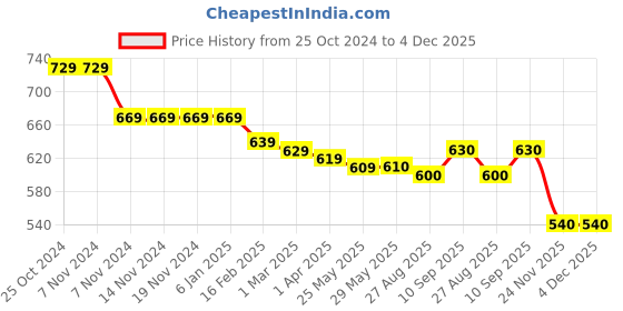 firstcry.com babyhug Babyug Cotton Knit Full Sleeves Hooded Sweatshirt with Cut & Sew Design & Text Print - Red babyhug Price History Graph from 25 Oct 2024 to 4 Dec 2025