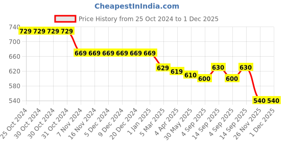 firstcry.com babyhug Babyug Cotton Knit Full Sleeves Hooded Sweatshirt with Cut & Sew Design & Text Print - Red babyhug Price History Graph from 25 Oct 2024 to 1 Dec 2025