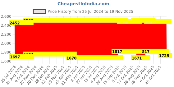 firstcry.com Babyhug Backpack Style Maternity Diaper Bag Flamingo Print Blue (Handle Colour May Vary) babyhug Price History Graph from 25 Jul 2024 to 19 Nov 2025