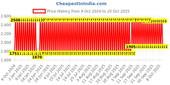firstcry.com Babyhug Backpack Style Maternity Diaper Bag- Red Grey babyhug Price History Graph from 9 Oct 2024 to 9 Oct 2025