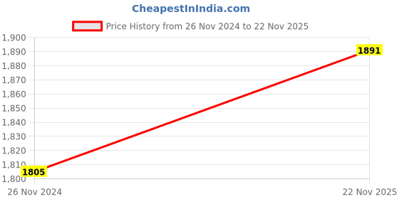 firstcry.com Babyhug Backpack Style Maternity Unicorn Print Diaper Bag - Pink & White babyhug Price History Graph from 26 Nov 2024 to 22 Nov 2025