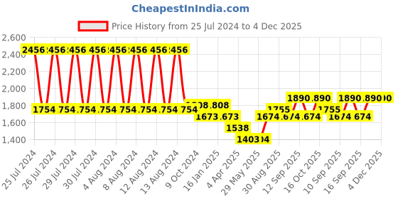 firstcry.com Babyhug Backpack Style Spacious Cloud Print Diaper Bag - Blue babyhug Price History Graph from 25 Jul 2024 to 4 Dec 2025