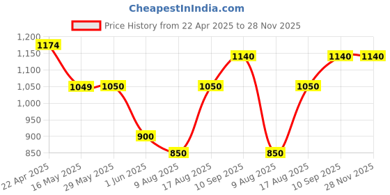 firstcry.com Babyhug Backpack With Dino Print Blue - Height 14.5 Inches babyhug Price History Graph from 22 Apr 2025 to 27 Nov 2025