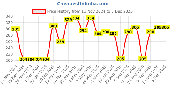 firstcry.com Babyhug Ball Print Swimming Trunks- Blue babyhug Price History Graph from 11 Nov 2024 to 2 Dec 2025