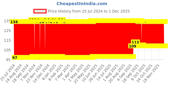 firstcry.com Babyhug Ball Rattle - Green babyhug Price History Graph from 25 Jul 2024 to 30 Nov 2025
