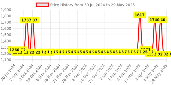 firstcry.com Babyhug Ball Rattle with Soft Ball & Play Gym With Strawberry Cut & Mosquito Net babyhug Price History Graph from 30 Jul 2024 to 29 May 2025
