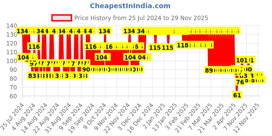 firstcry.com Babyhug Balloon Shaped Water Filled Teether - Multicolor babyhug Price History Graph from 25 Jul 2024 to 29 Nov 2025