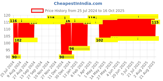 firstcry.com Babyhug Balloon Shaped Water Filled Teether - Multicolour babyhug Price History Graph from 25 Jul 2024 to 16 Oct 2025