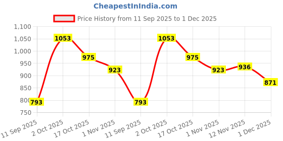 firstcry.com Babyhug Balloon Sleeves Sequin Yoke Party Frock - Red babyhug Price History Graph from 11 Sep 2025 to 1 Dec 2025
