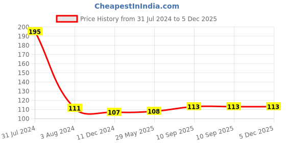 firstcry.com Babyhug Balloons Multicolor - Pack of 50 Pieces babyhug Price History Graph from 31 Jul 2024 to 4 Dec 2025