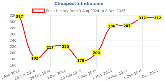 firstcry.com Babyhug Bamboo Toothbrushes Pack of 4 - Multicolor babyhug Price History Graph from 3 Aug 2024 to 1 Dec 2025