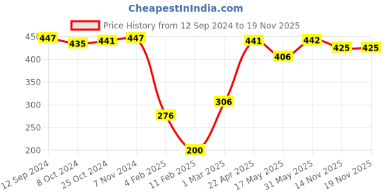 firstcry.com Babyhug Baseball Cap Bear Design Pink - Diameter 16 cm babyhug Price History Graph from 12 Sep 2024 to 19 Nov 2025