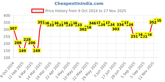 firstcry.com Babyhug Baseball Cap Car Design -  Beige babyhug Price History Graph from 9 Oct 2024 to 27 Nov 2025