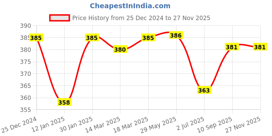 firstcry.com Babyhug Baseball Cap Duck Design -Pink babyhug Price History Graph from 25 Dec 2024 to 25 Nov 2025