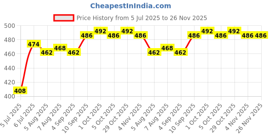 firstcry.com Babyhug Baseball Cap Ear Applique & Kitty Embroidery Pink- Cap Circumference 51 cm babyhug Price History Graph from 5 Jul 2025 to 26 Nov 2025
