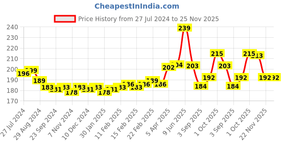 firstcry.com Babyhug Baseball Cap Text Print - Pink babyhug Price History Graph from 27 Jul 2024 to 25 Nov 2025