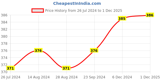 firstcry.com Babyhug Baseball Cap with Bear Applique - Blue babyhug Price History Graph from 26 Jul 2024 to 1 Dec 2025